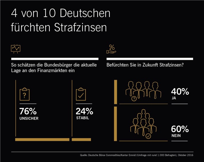 Umfrage: Vier von zehn Deutschen fürchten Strafzinsen / Die Lage an den Finanzmärkten hat sich nach Ansicht der Bevölkerung verschärft