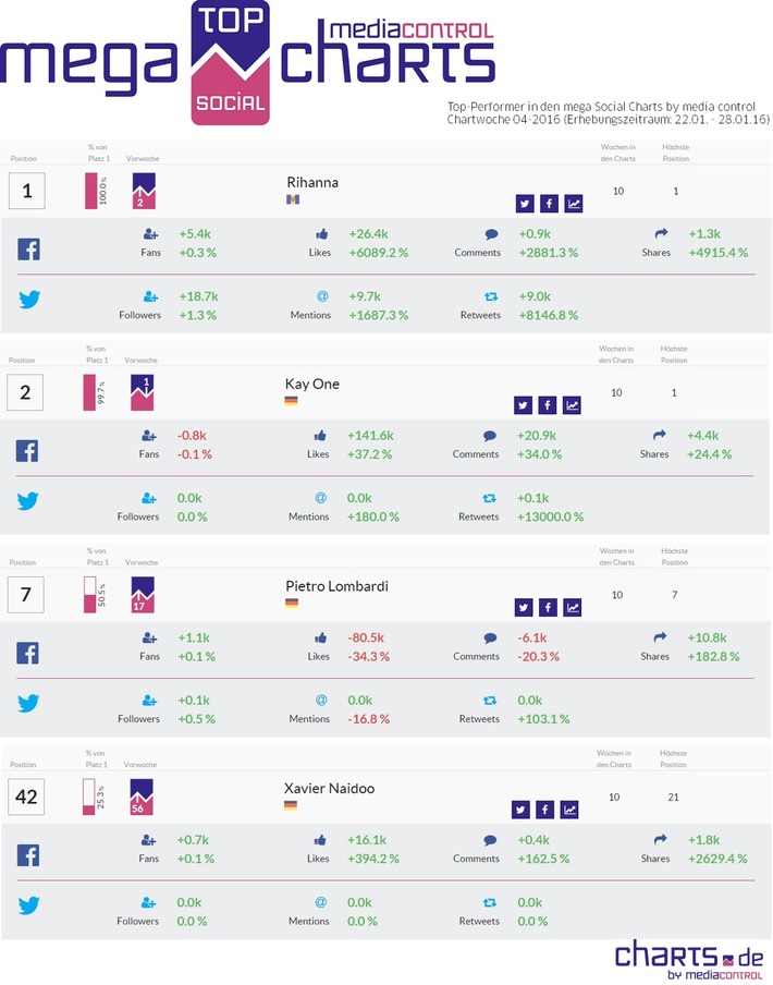 Nationaler Facebook + Twitter-Erfolg ist messbar: Rihanna und Kay One sind Top-Performer in Deutschland im Netz