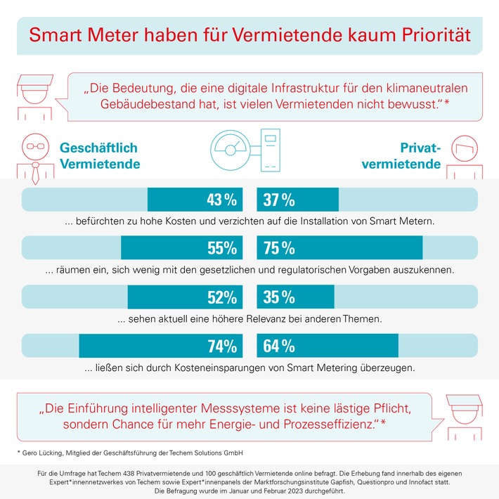 Techem Umfrage: Smart Meter haben für Vermietende kaum Priorität