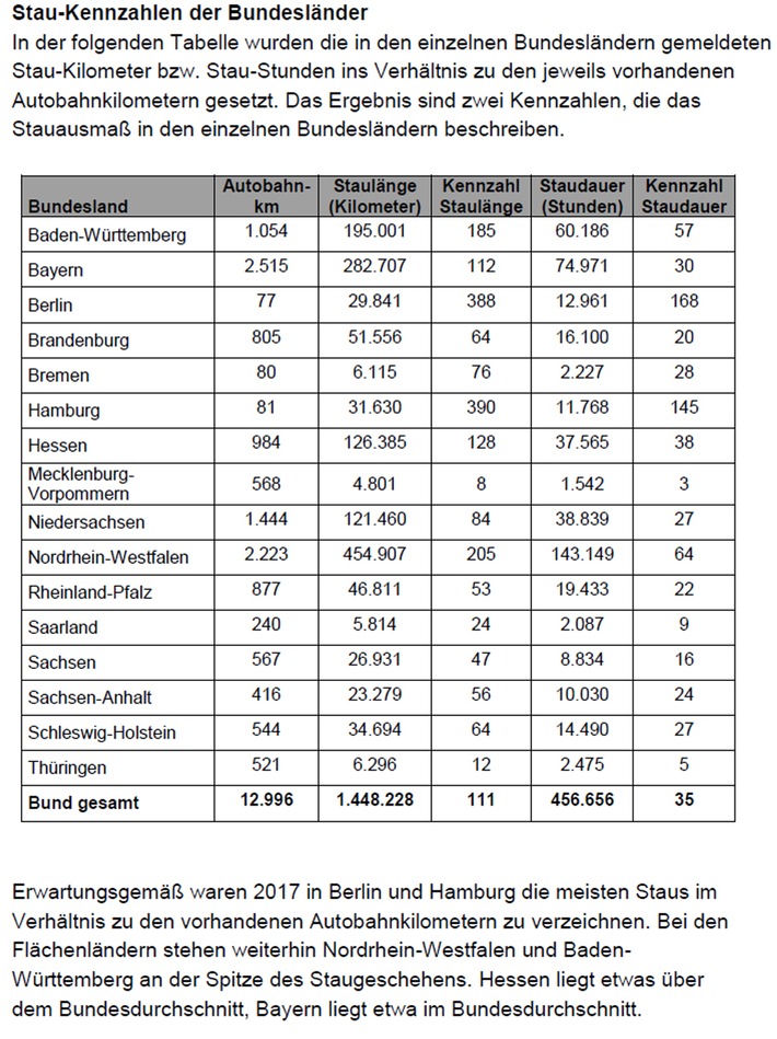 ADAC Staubilanz 2017: 800 Kilometer mehr Stau in Mecklenburg- Vorpommern