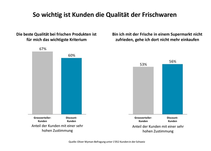 Oliver Wyman-Umfrage zum Lebensmittelhandel / Der Discount holt auf