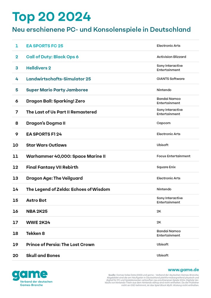 game Jahrescharts: Das waren die erfolgreichsten neuen Games 2024 in Deutschland
