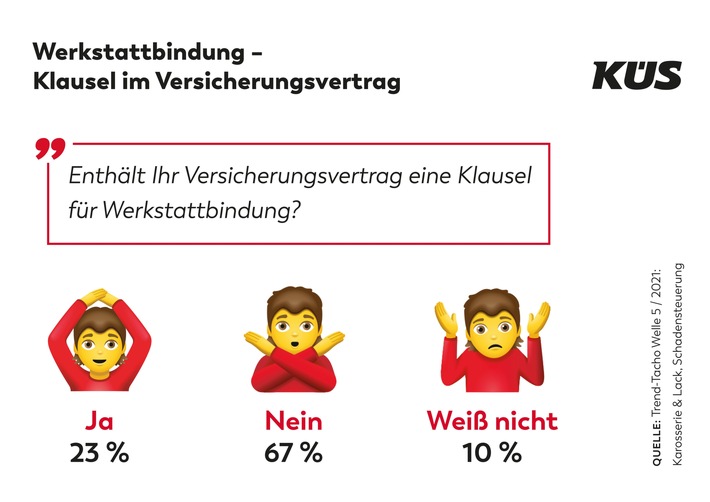 KÜS Trend-Tacho: Werkstattbindung legt zu / Werkstattbindung wird bekannter / Schadengutachten nach wie vor gefragt / Fahrverhalten durch Corona beeinflusst