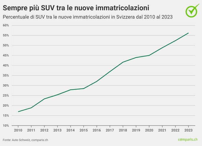 Comunicato stampa: Boom di SUV in Svizzera: più di un’auto nuova su due appartiene a questa categoria