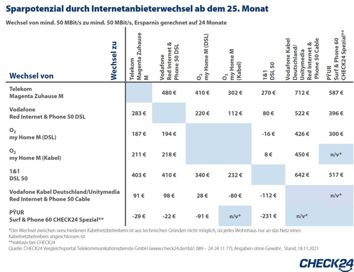 Wechsel des Internetanbieters spart bis zu 712 Euro über zwei Jahre