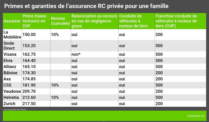 Communiqué de presse : Le piège des offres combinées : écarts de prix significatifs au niveau des assurances ménage et RC privée