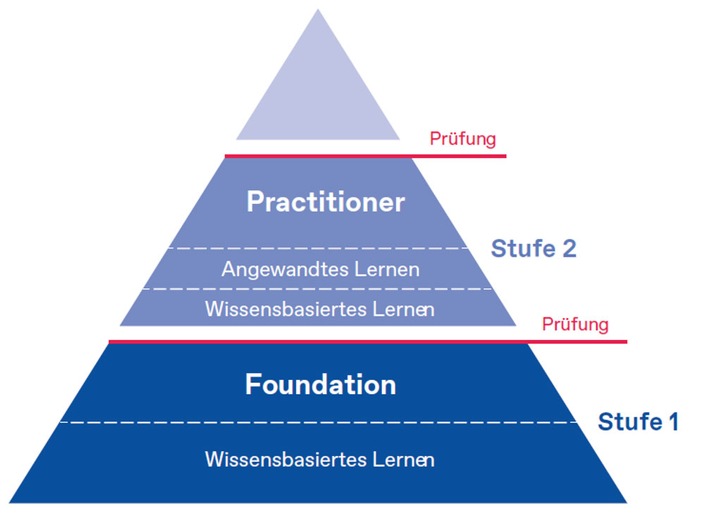 BIM Weiterbildung: Erste Prüfungen zum Professional Certification – Practitioner starten