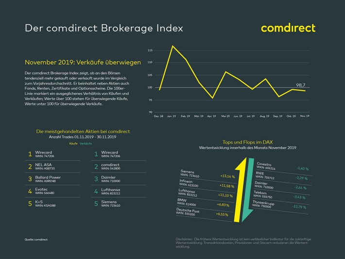 comdirect Brokerage Index: Anleger spekulieren auf steigende Kurse