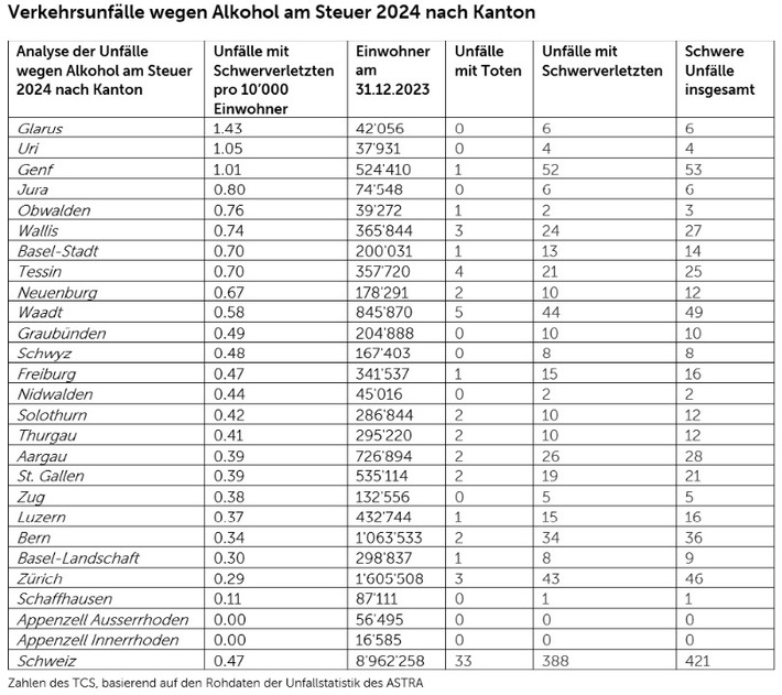 30 bis 39-Jährige sterben am häufigsten bei alkoholbedingten Verkehrsunfällen