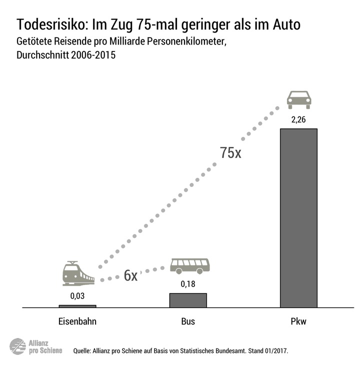 Alltagsmobilität: Bahn bei Sicherheit vor Bus und Auto / Todesrisiko im Pkw 75-mal so hoch wie im Zug / Gefahr durch Gigaliner (FOTO)