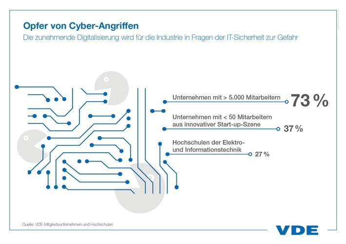 Die Schattenseite der Digitalisierung: Cyber-Angriffe werden für die Unternehmen zur zunehmenden Gefahr. Weiterer Text über ots und www.presseportal.de/nr/9158 / Die Verwendung dieses Bildes ist für redaktionelle Zwecke honorarfrei. Veröffentlichung bitte unter Quellenangabe: "obs/VDE Verb. der Elektrotechnik Elektronik Informationstechnik"