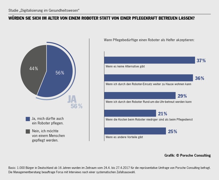 Die meisten Patienten würden sich auch vom Roboter operieren lassen / 
Umfrage von Porsche Consulting zeigt positive Reaktionen auf Automatisierung im Krankenhaus.