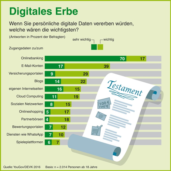 Digitales Erbe: 97 Prozent der Deutschen müssen das noch klären - DEVK hilft
