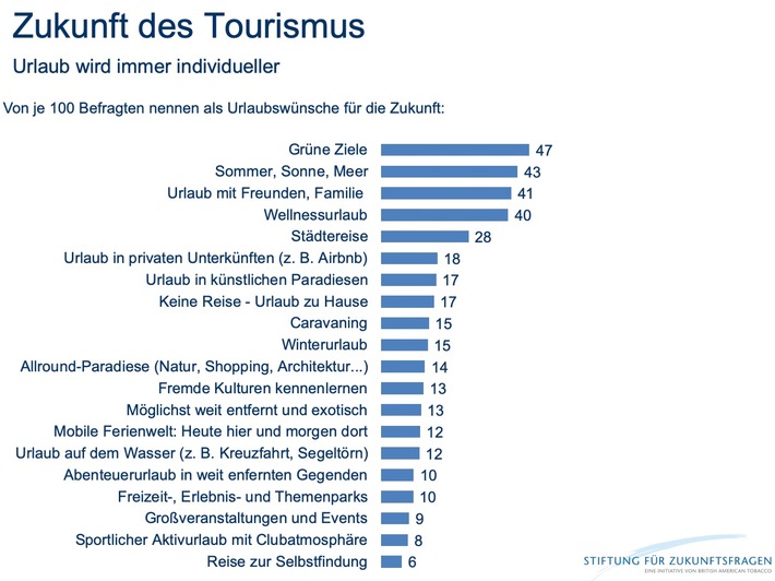 Wie reisen wir in Zukunft? / Urlaub wird immer individueller