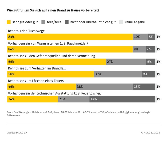 Hilflos beim Wohnungsbrand / ADAC Umfrage zeigt große Unsicherheit / Tipps zur Prävention und Bekämpfung