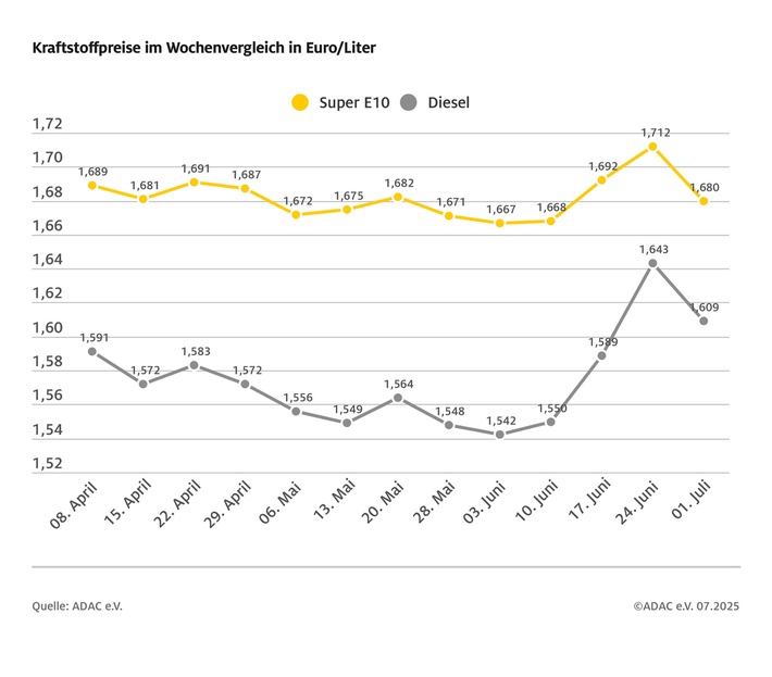 Spritpreise sinken mit deutlicher Verzögerung / Super E10 im Wochenvergleich 3,2 Cent günstiger, Diesel 3,4 Cent / Rohölpreis stagniert bei rund 67 US-Dollar
