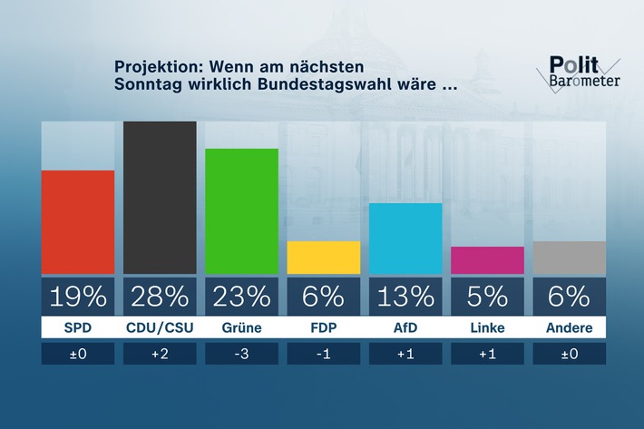 ZDF-Politbarometer September I 2022 / Grüne und Habeck mit Verlusten – Union profitiert / Nur gut ein Drittel mit Entlastungspaket der Bundesregierung zufrieden