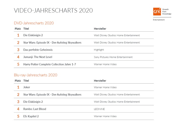 Disney-Filme dominieren Video-Jahrescharts 2020