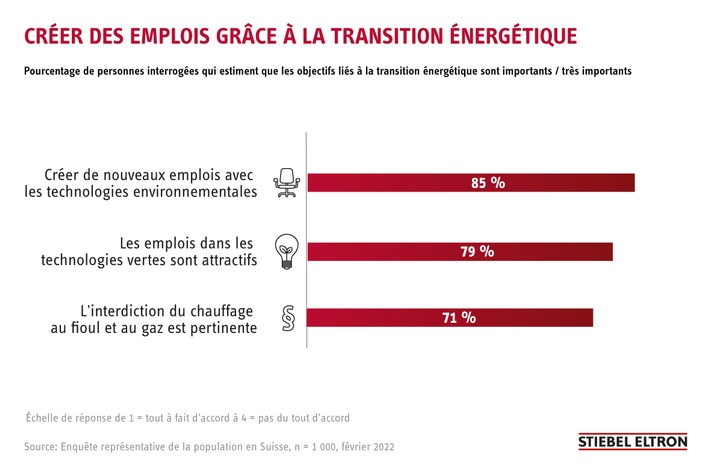 85% des Suisses veulent créer des emplois grâce à la transition énergétique