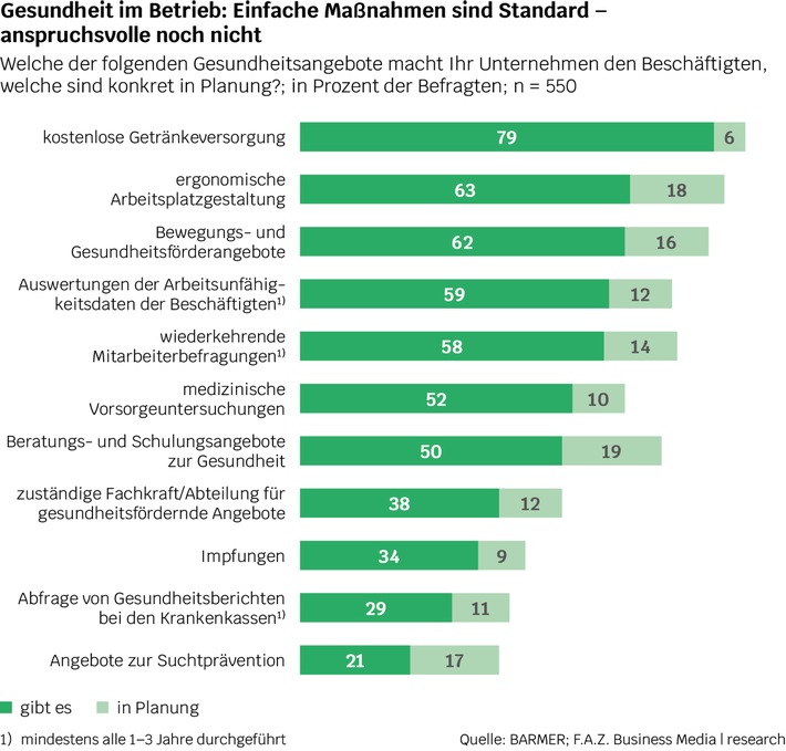 Gesunde Arbeit im Mittelstand: Gut gemeint reicht nicht