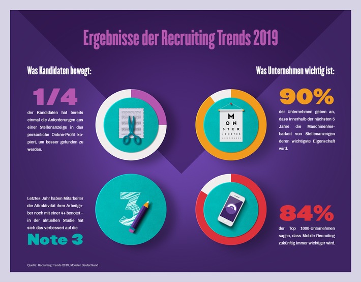 Recruiting Trends 2019: Digitalisierung der Human Ressources