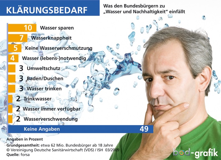 Weltwasserwoche: Sanitärbranche fordert "umdenken und handeln"