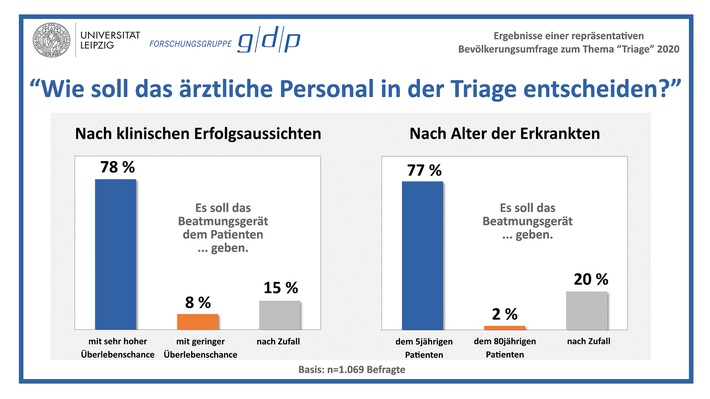 Wie soll das ärztliche Personal in der Triage entscheiden?