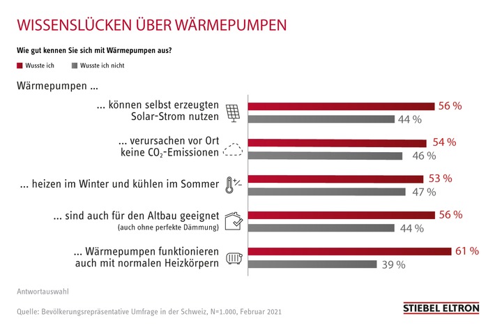 Die 5 grossen Wissenslücken zum Heizen der Zukunft in der Schweiz