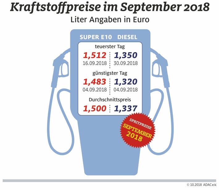 Neuer Spritpreis-Jahresrekord im September / Super E10 erreicht Marke von 1,50 Euro