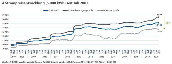 Halbjahresbilanz Strom: Verbraucher zahlen auch 2020 Rekordpreise