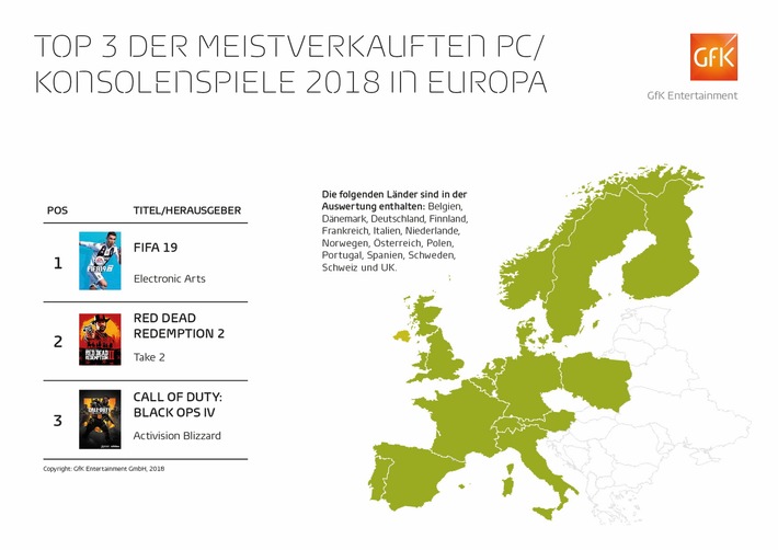 "FIFA 19" war Europas Games-Bestseller 2018