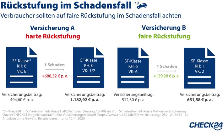 Rückstufung nach Unfall: Darauf sollten Verbraucher bei ihrer Kfz-Versicherung achten