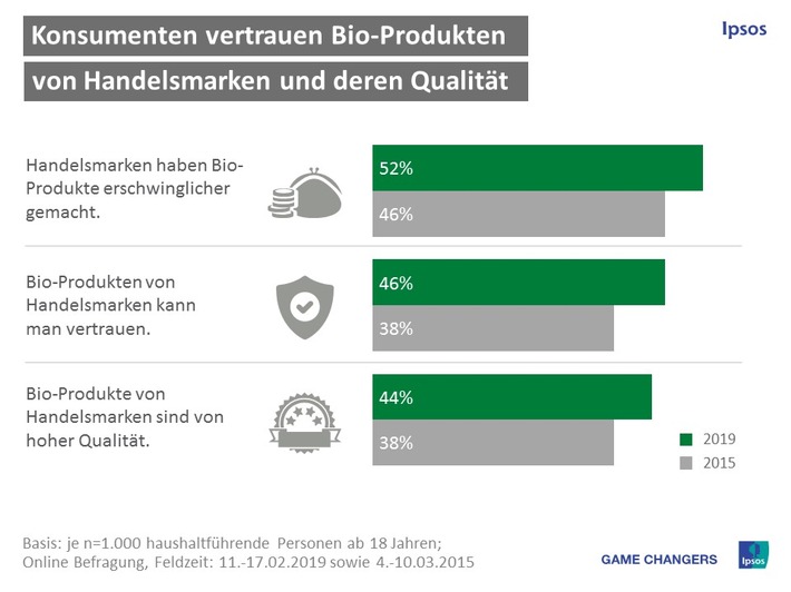 Konsumenten vertrauen auch bei Handelsmarken auf Bio-Qualität