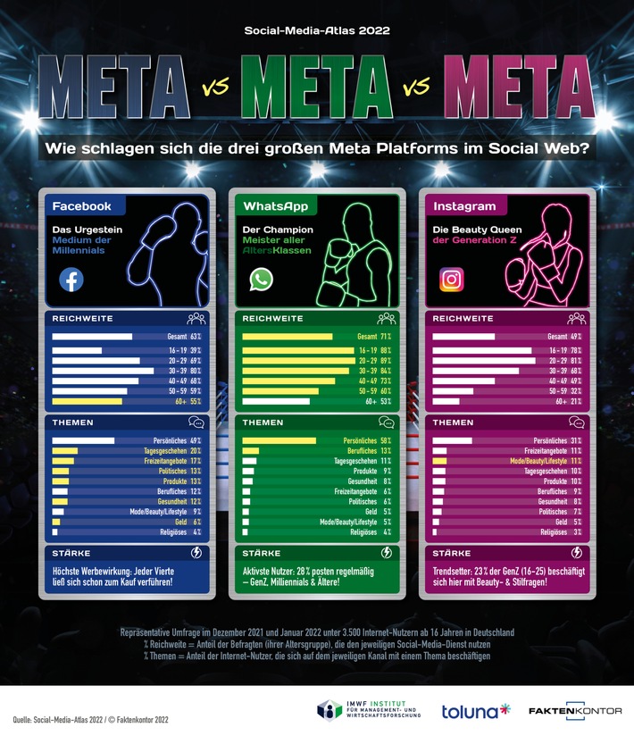 Meta vs Meta: So schneiden Facebook, WhatsApp und Instagram gegeneinander ab