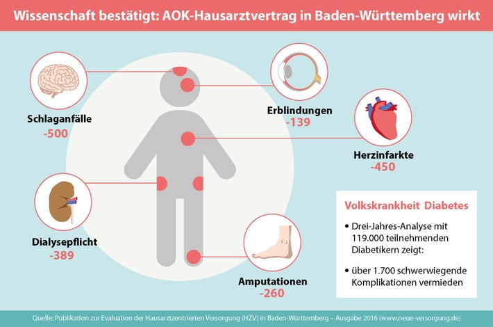 8-Jahres-Bilanz: Hausarztzentrierte Versorgung im Südwesten untermauert Vorteile / Pro Jahr 3.900 vermiedene Klinikeinweisungen bei Herzkranken - Diabetiker vor 1.700 schweren Komplikationen bewahrt