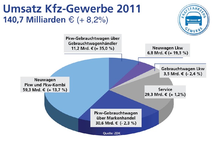 Kfz-Gewerbe: Mehr Umsatz, verbesserte Rendite, stabile Aussichten (mit Bild)