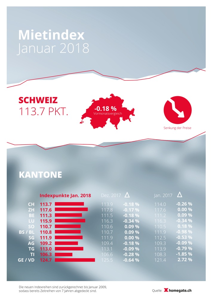 homegate.ch-Mietindex: Jahresrückblick 2017 und Januar 2018 / Leichter Rückgang der Angebotsmieten im Januar 2018
