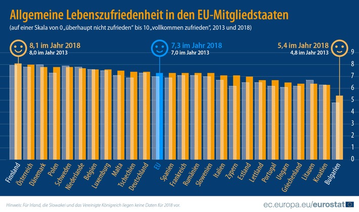 Lebensqualität in der Europäischen Union im Jahr 2018: Wie zufrieden sind die Menschen mit ihrem Leben?
Positiver Trend im subjektiven Wohlbefinden