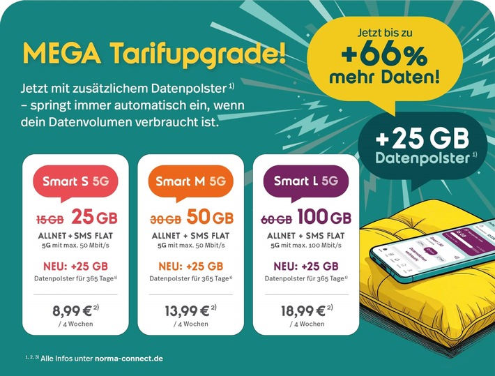 Mega Tarifupgrade: NORMA connect bietet ab sofort mehr Leistung und führt neues Datenpolster ein - ganz ohne Aufpreis / Kurz vor Weihnachten: Neuigkeiten im Prepaid-Segment