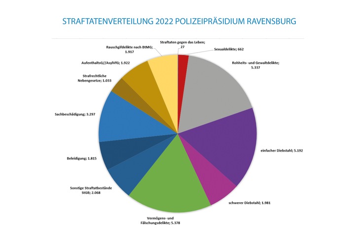PP Ravensburg: Polizeipräsidium Ravensburg stellt Kriminalstatistik 2022 vor
