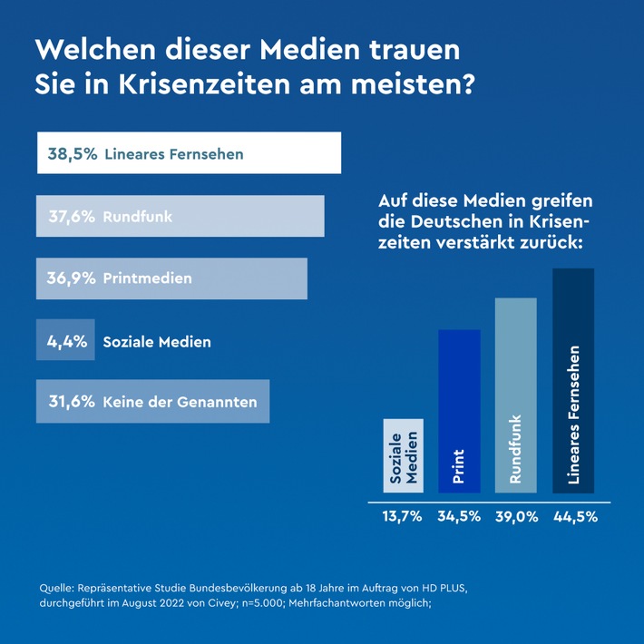 HD+ Umfrage zur Mediennutzung: In der Krise vertrauen die Deutschen dem klassischen Fernsehen