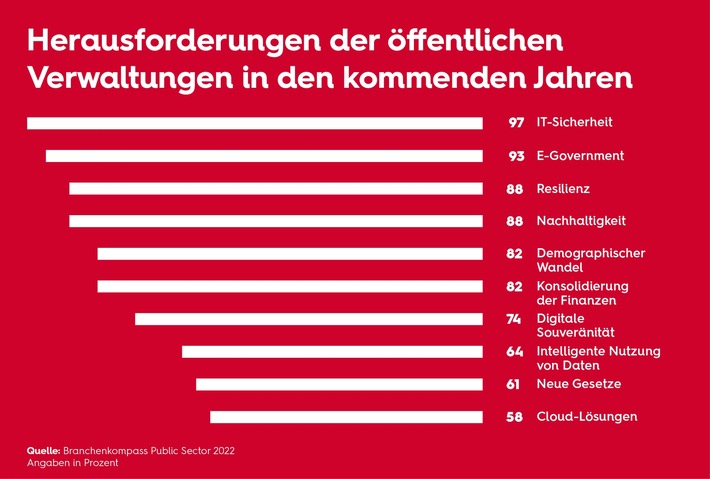 Forsa-Studie: Öffentliche Verwaltung hinkt bei IT-Sicherheit eigenem Anspruch hinterher / Sopra Steria veröffentlicht &quot;Branchenkompass Public Sector&quot;