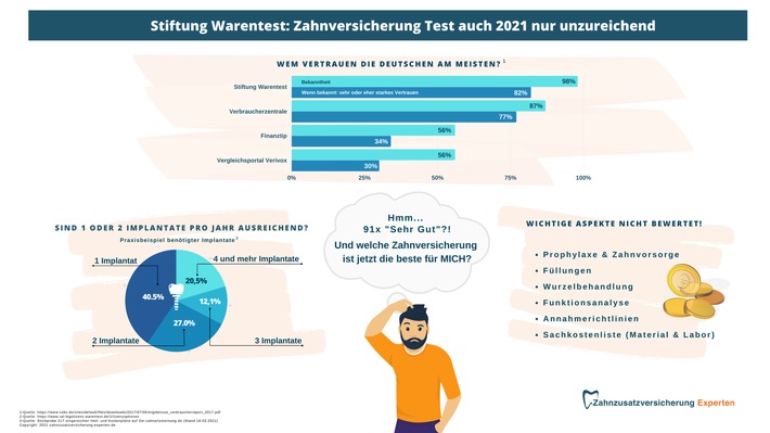 Stiftung Warentest: Zahnversicherung Test auch 2021 nur unzureichend / Weiterer Text über ots und www.presseportal.de/nr/154285 / Die Verwendung dieses Bildes ist für redaktionelle Zwecke unter Beachtung ggf. genannter Nutzungsbedingungen honorarfrei. Veröffentlichung bitte mit Bildrechte-Hinweis.