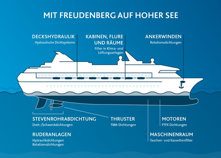 Schiffsreisen bei Deutschen sehr beliebt / Produkte der Freudenberg Gruppe für Kreuzfahrtschiffe