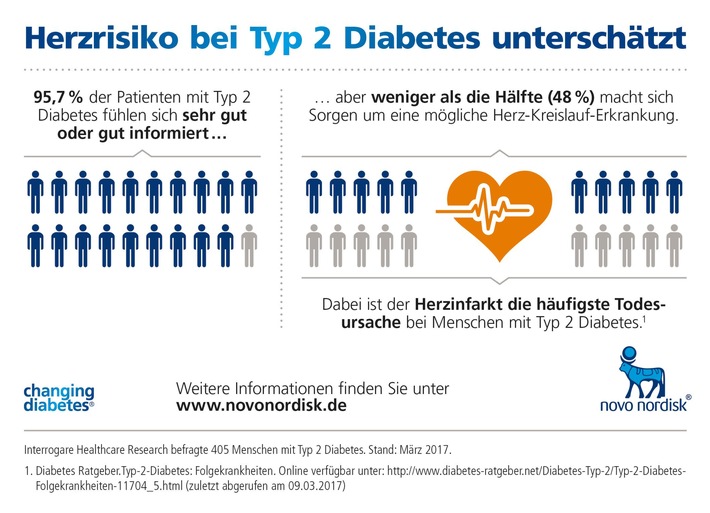 Repräsentative Umfrage: &quot;Mich trifft es schon nicht&quot;: Menschen mit Typ 2 Diabetes unterschätzen ihr Risiko für Herz-Kreislauf-Erkrankungen