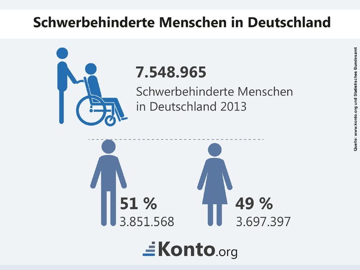 Geldanlage: Kaum Chancen für Behinderte