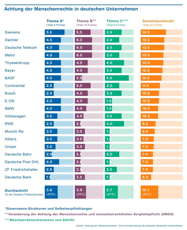 Konzernverantwortung: Grösste deutsche Unternehmen bleiben bei Menschenrechten hinter Erwartungen zurück