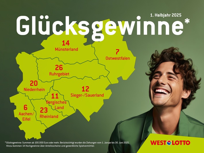 Neun Millionengewinne im ersten Halbjahr / WestLotto-Gewinnerbilanz für die Monate Januar bis Juni