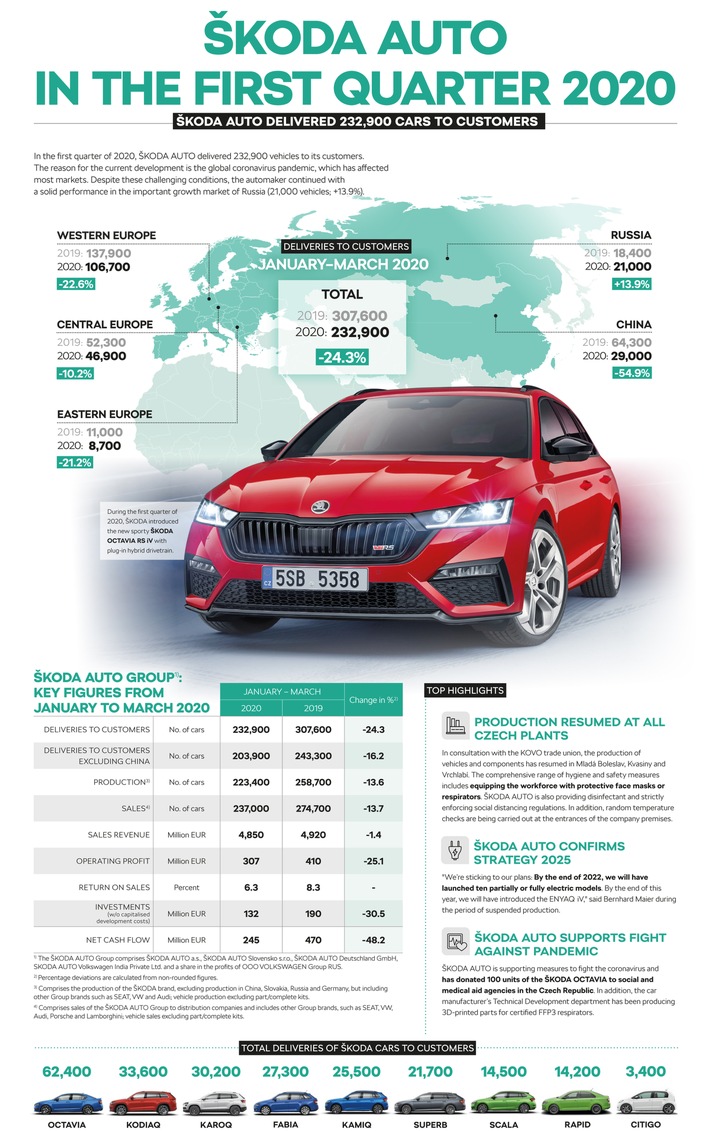 Ergebnisse von SKODA AUTO im ersten Quartal durch Covid-19-Pandemie belastet