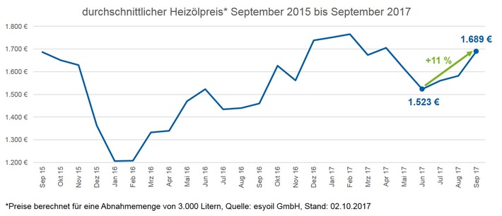 Heizölpreis seit Juni um elf Prozent gestiegen